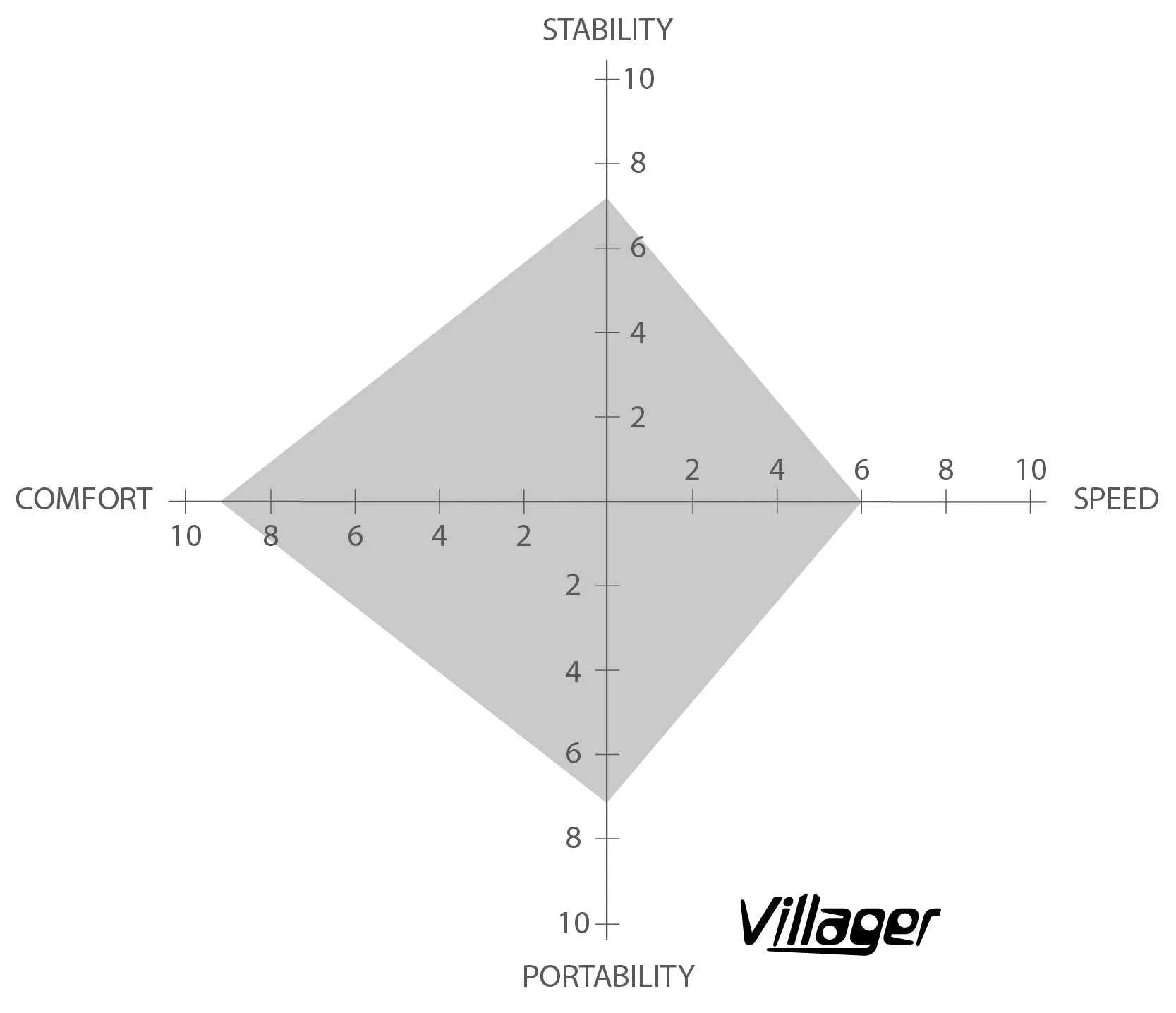 Catrike Villager ecat chart