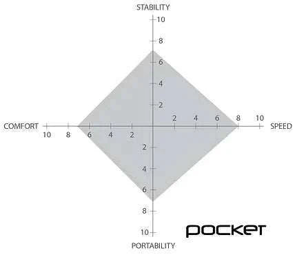 Catrike Pocket eCat Chart